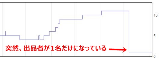 突然出品者が1名だけになっている