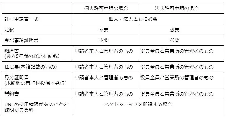 古物商は必要？