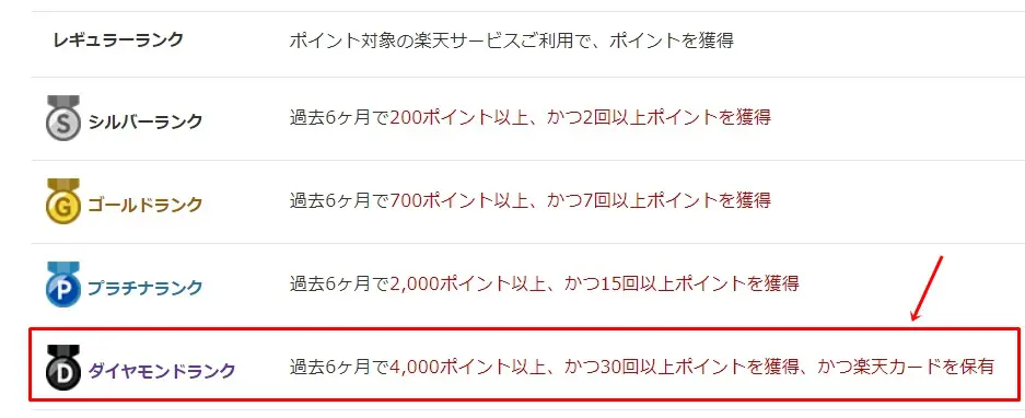 楽天には、獲得したポイントとポイントの獲得回数によってランクが変動する『ランクアップ』という仕組みがあります。