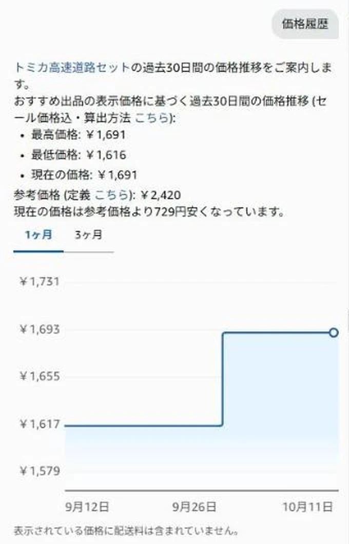 Amazonの価格履歴の1ヶ月の画面。最高価格・最低価格・現在の価格と、30日間の価格のグラフ