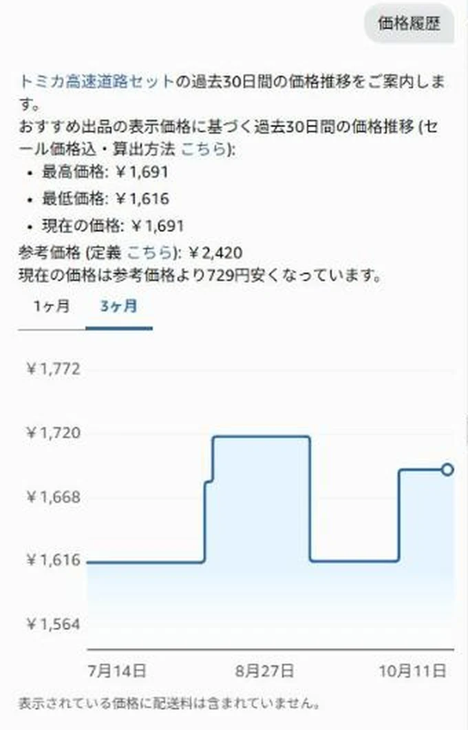 Amazonの価格履歴を「3ヶ月」に切り替えた画面。過去90日間の価格のグラフ