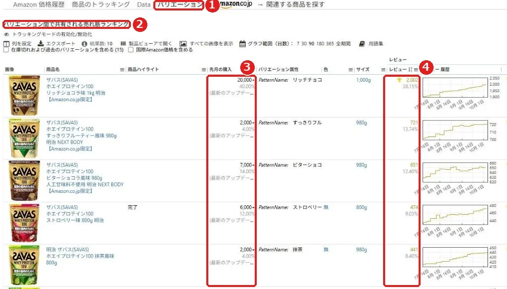 Keepaのバリエーションタブ。バリエーション間で共有される売れ筋ランキングの表示と、子ごとの先月の購入とレビュー数