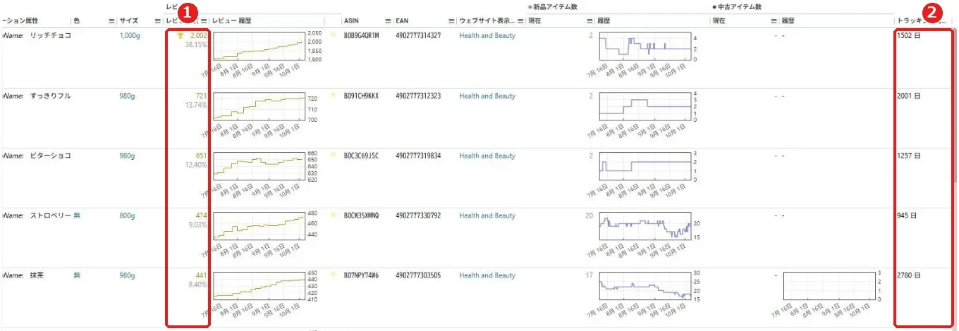 Keepaのバリエーションタブのレビュー数とトラッキング開始からの日数