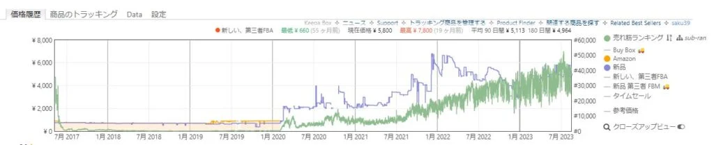 生産終了後に洗濯洗剤の値段が上がっていくKeepaのグラフ