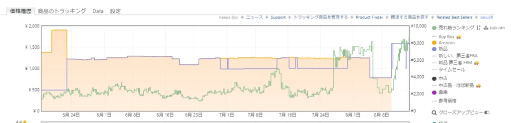 Amazonの在庫が切れたばかりの商品のKeepaのグラフ