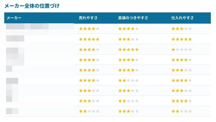 中古ノートPC機種図鑑のメーカー比較表:売れやすさ・高値のつきやすさ・仕入れやすさを星5段階で評価