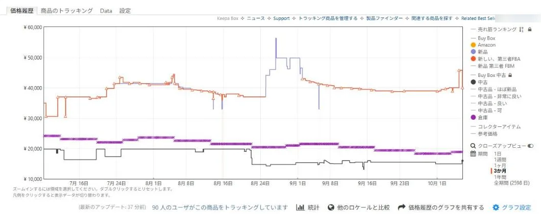 Amazonの商品ページに表示されたKeepaの価格グラフ(3か月)