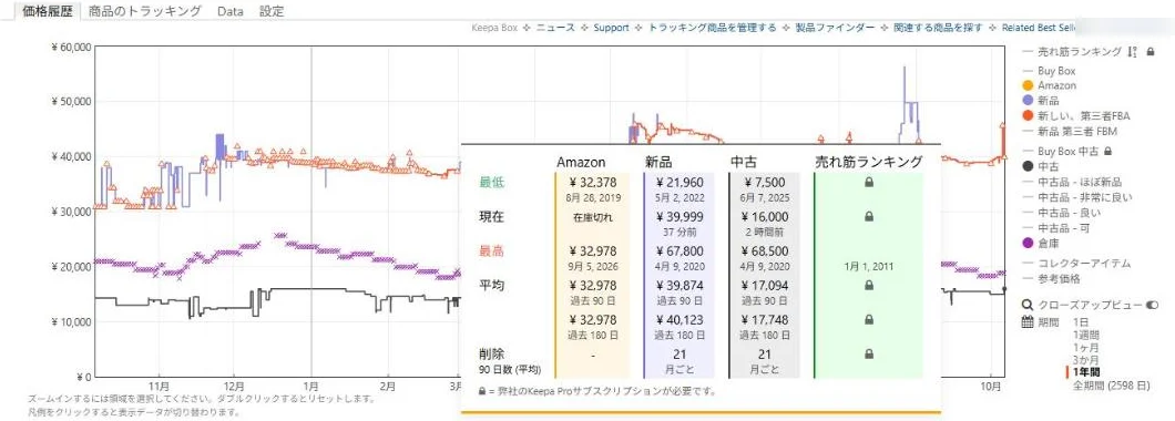 Keepaの「統計」。Amazon・新品・中古の最安値、最高値、過去90日・180日の平均がまとめて見られる