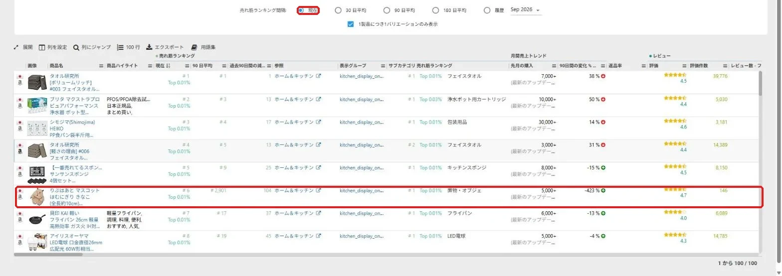 商品ベストセラーのホーム&キッチン(現在)。6位に90日平均2,901位の商品が入っている