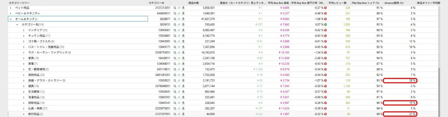 カテゴリーツリーでホーム&キッチンを開いた画面。食器・グラス・カトラリーはAmazon販売28%など