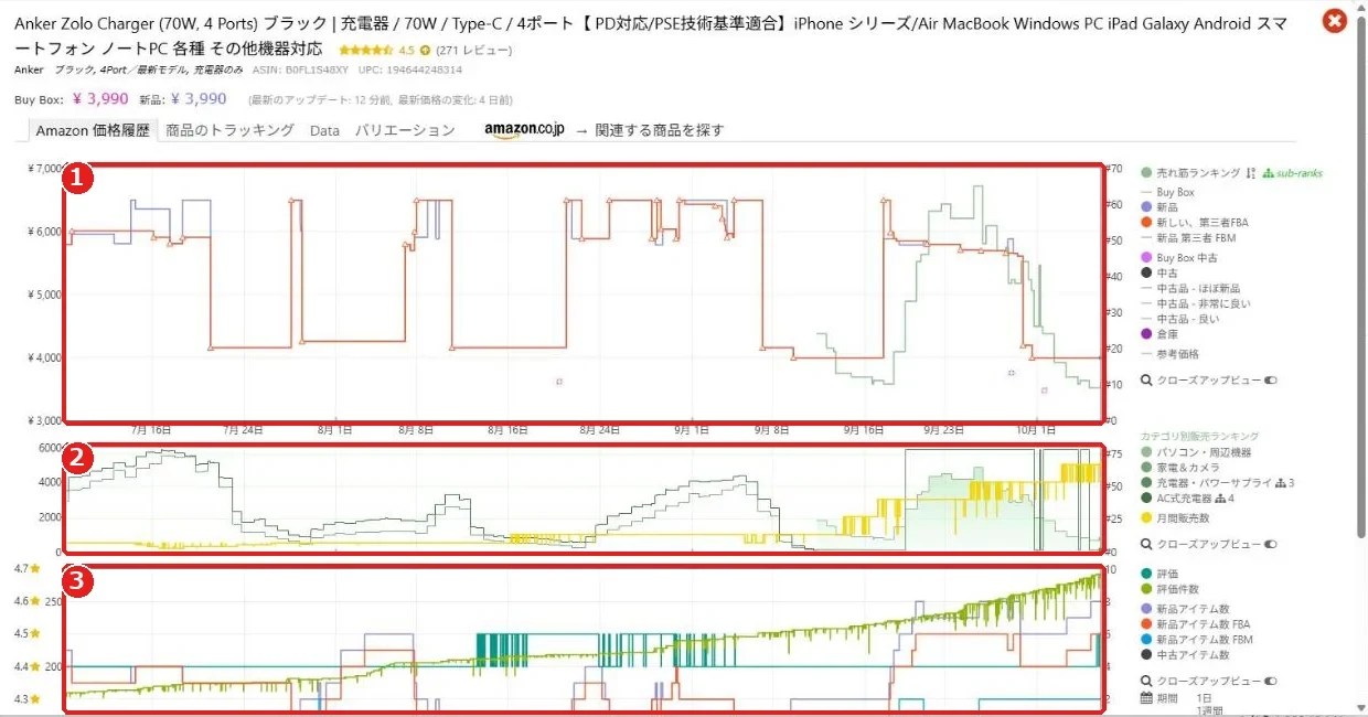 Keepa有料版の商品グラフ。上が価格とランキング、中がカテゴリ別ランキングと月間販売数、下が評価と出品者数