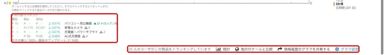 グラフの下の売れ筋ランキングの表。現在・90日・365日とドロップ数、先月の購入