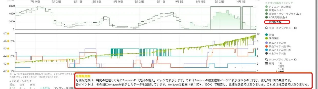 凡例の月間販売数の説明。Amazonの先月の購入の表示を記録したもので、正確な数ではない