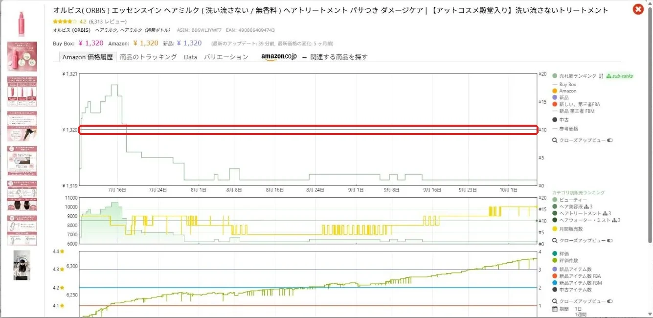 最低90日間で出てきた商品のグラフ。値段が5か月間まったく変わっていない
