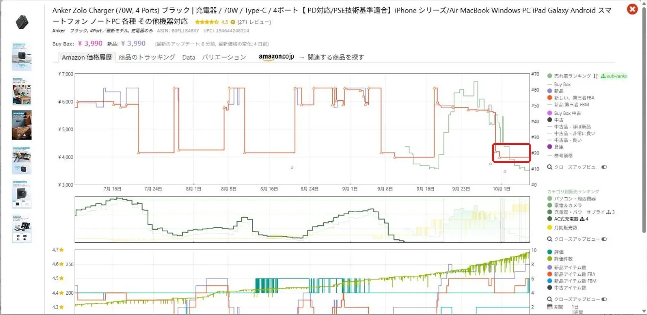 Ankerの充電器のグラフ。6,500円前後と4,150円前後を行き来し、今は3,990円の底値
