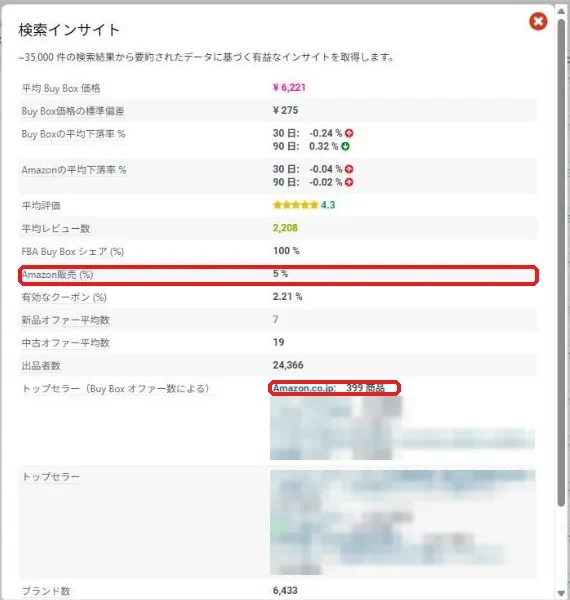 検索インサイトの画面。Amazon販売が5%残り、トップセラーにAmazon.co.jpが出ている