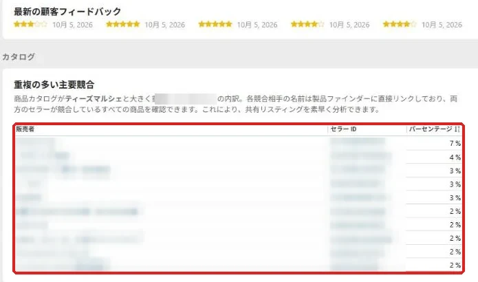 出品者概要の重複の多い主要競合。同じ商品で競っている出品者と重複率
