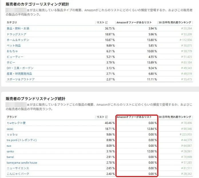 出品者概要のブランドリスティング統計。Amazonオファーがあるリストが0%のブランドが多い
