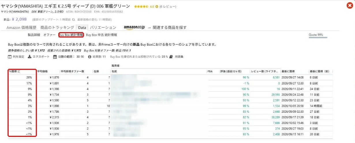 商品のDataタブのBuy Box統計情報。出品者ごとのカート獲得率