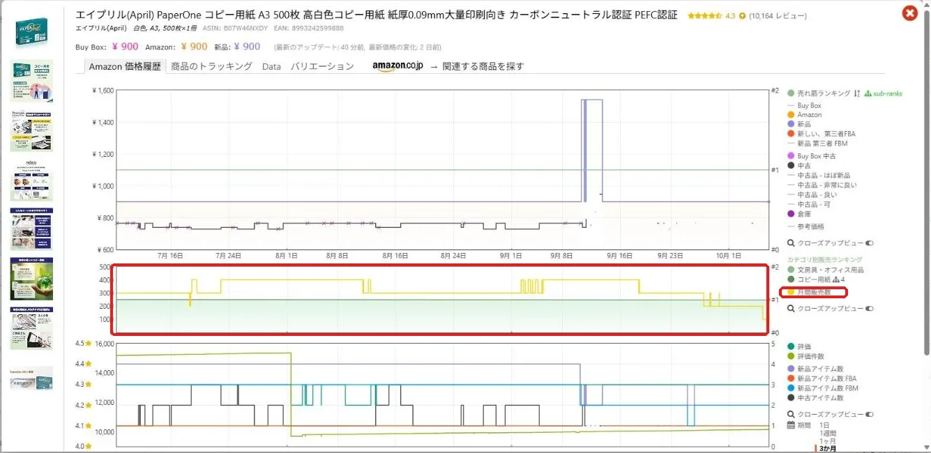 90日間の変化がプラスの商品のグラフ。黄色の月間販売数が下がっている