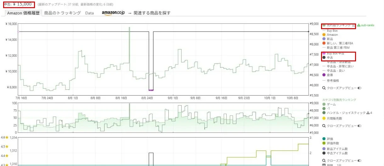中古しか出品されていない商品のKeepaのグラフ。中古の価格と売れ筋ランキングが動いている