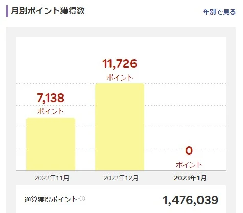 楽天ポイントの月別獲得数（2022年11月7,138ポイント、12月11,726ポイント）