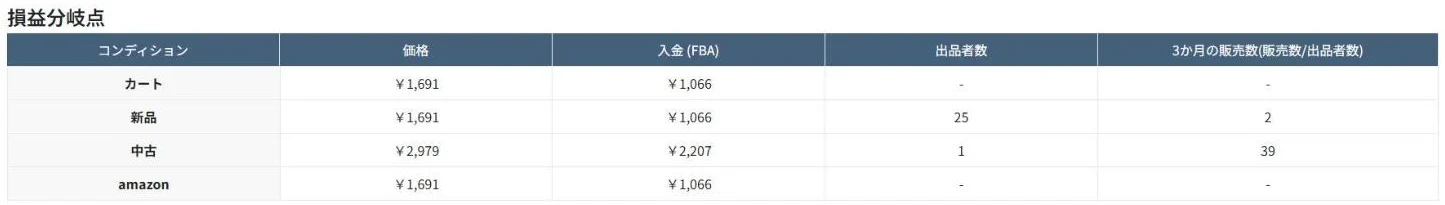 モノトレーサーの損益分岐点の表