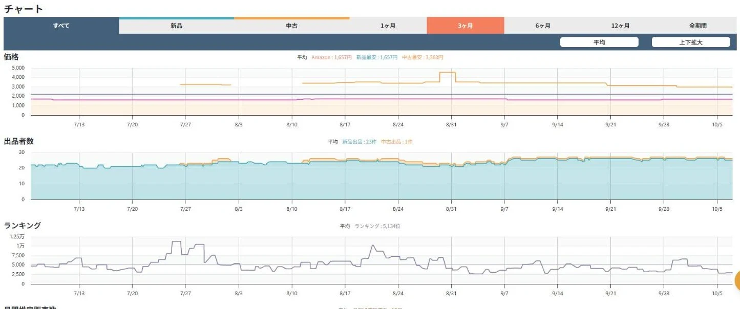 モノトレーサーの価格と出品者数のチャート