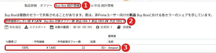 KeepaのBuy Box統計情報。Amazonが30日間カートを100%獲得し、Buy Box対象の新品FBAは1件